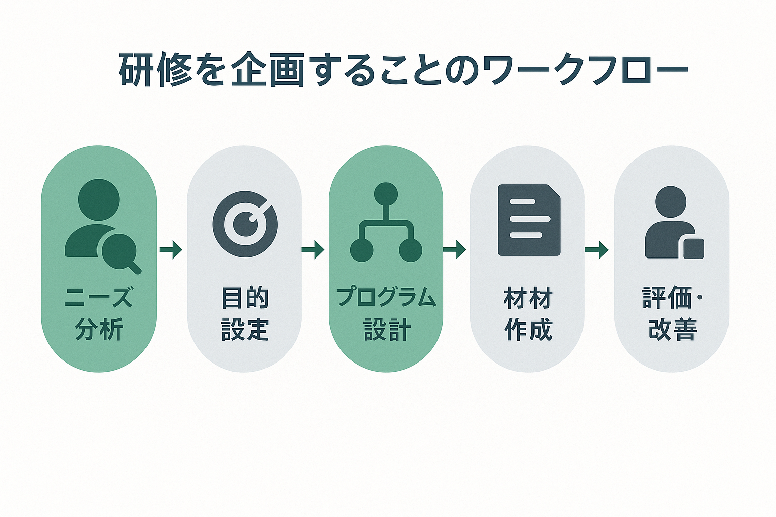 研修企画のワークフロー図